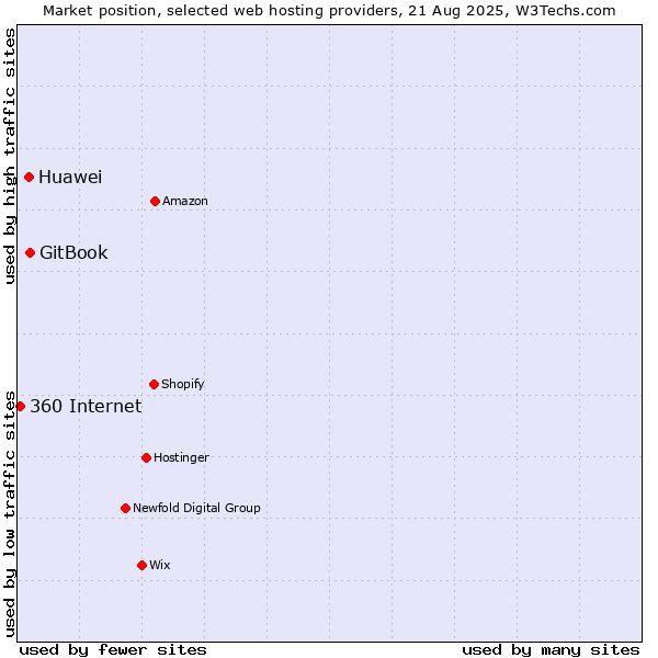 Market position of GitBook vs. Huawei vs. 360 Internet