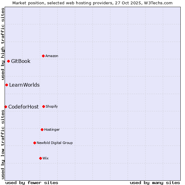 Market position of GitBook vs. LearnWorlds vs. CodeforHost