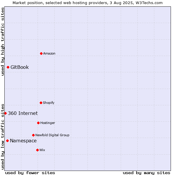 Market position of GitBook vs. Namespace vs. 360 Internet
