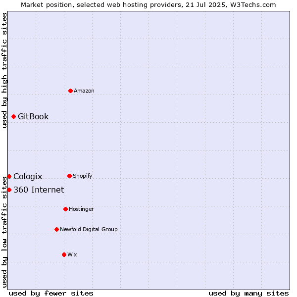 Market position of GitBook vs. 360 Internet vs. Cologix