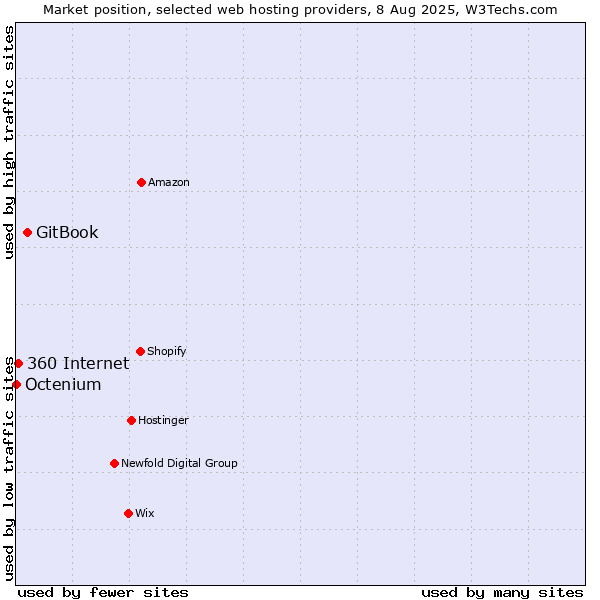Market position of GitBook vs. 360 Internet vs. Octenium