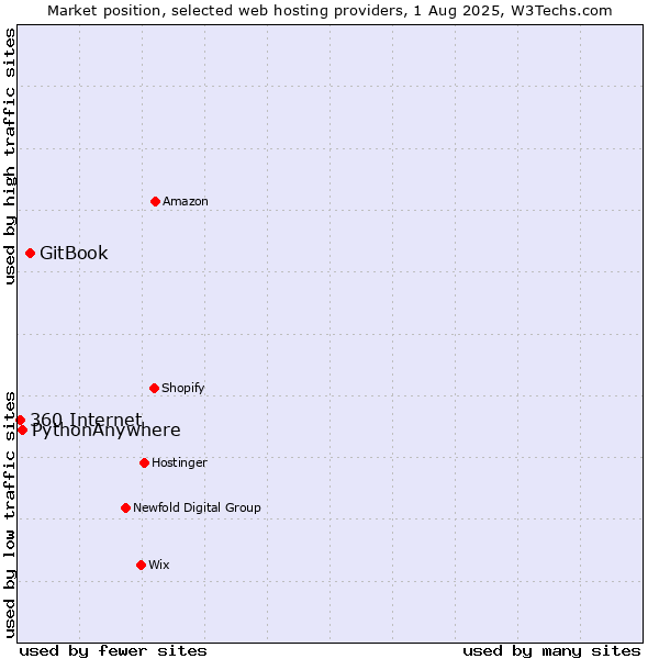 Market position of GitBook vs. PythonAnywhere vs. 360 Internet