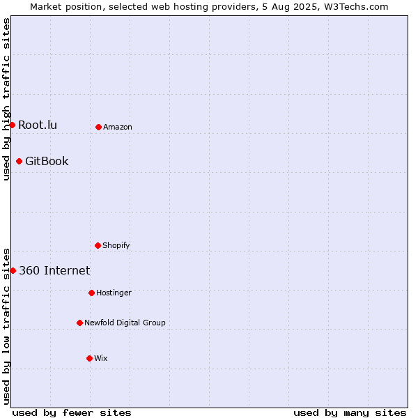 Market position of GitBook vs. 360 Internet vs. Root.lu