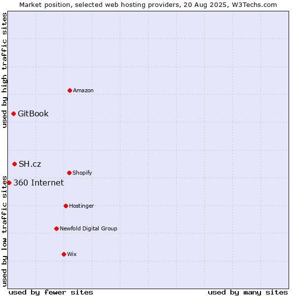 Market position of SH.cz vs. GitBook vs. 360 Internet