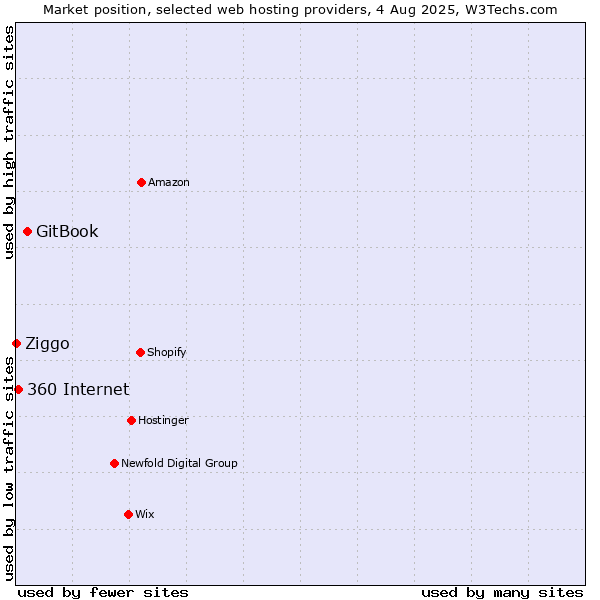 Market position of GitBook vs. 360 Internet vs. Ziggo