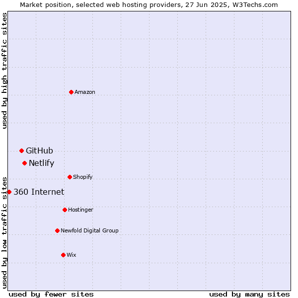 Market position of Netlify vs. GitHub vs. 360 Internet