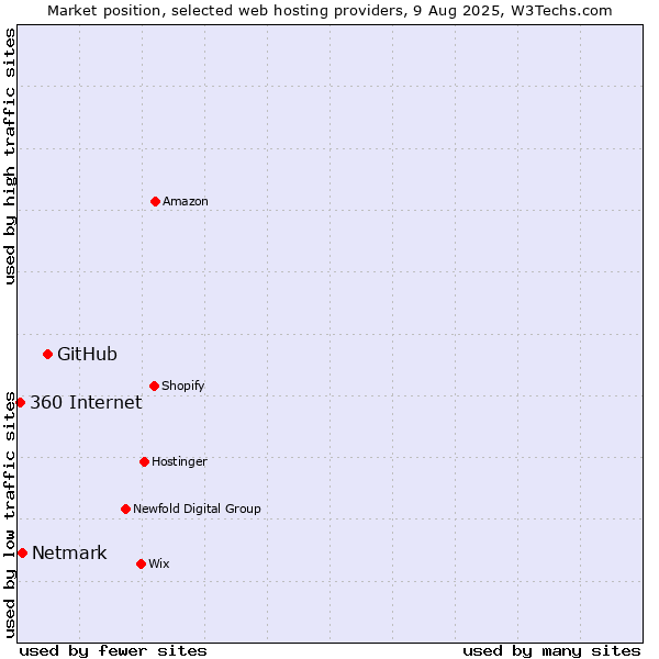 Market position of GitHub vs. Netmark vs. 360 Internet