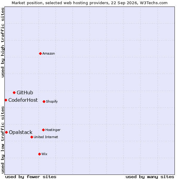 Market position of GitHub vs. Opalstack vs. CodeforHost