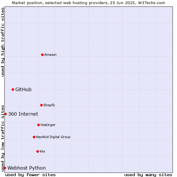 Market position of GitHub vs. 360 Internet vs. Webhost Python