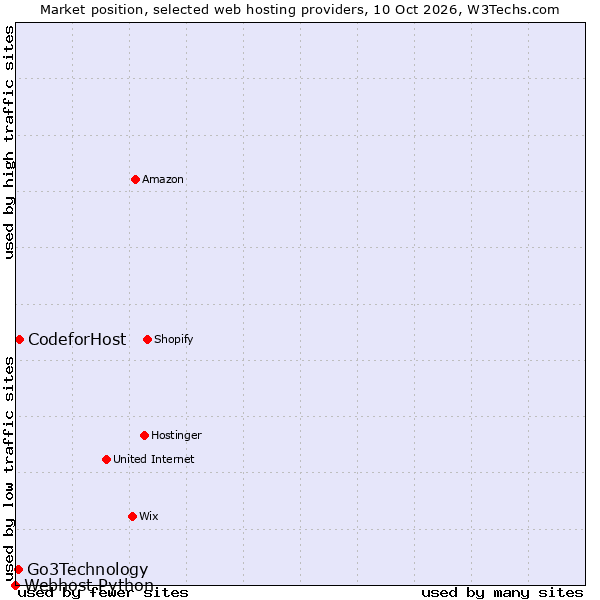 Market position of CodeforHost vs. Go3Technology vs. Webhost Python