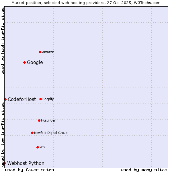 Market position of Google vs. 360 Internet vs. Webhost Python