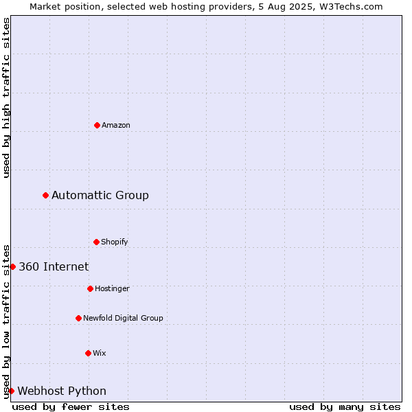 Market position of Automattic Group vs. 360 Internet vs. Webhost Python