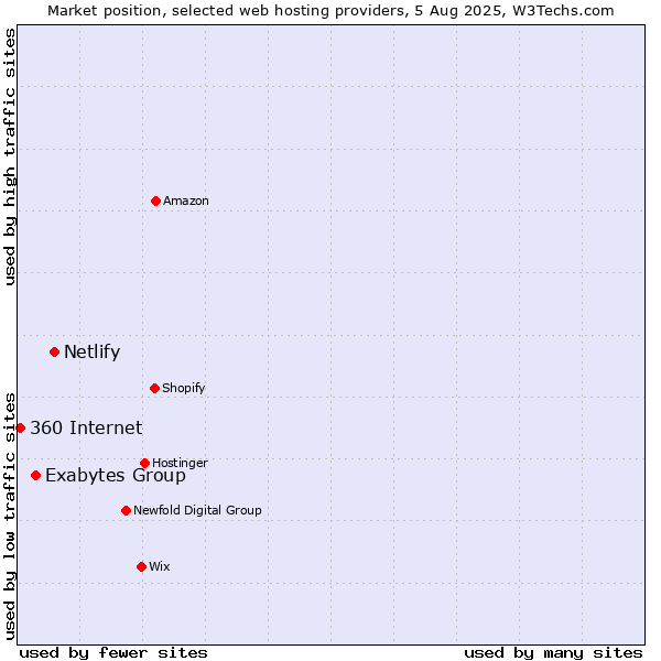 Market position of Netlify vs. Exabytes Group vs. 360 Internet