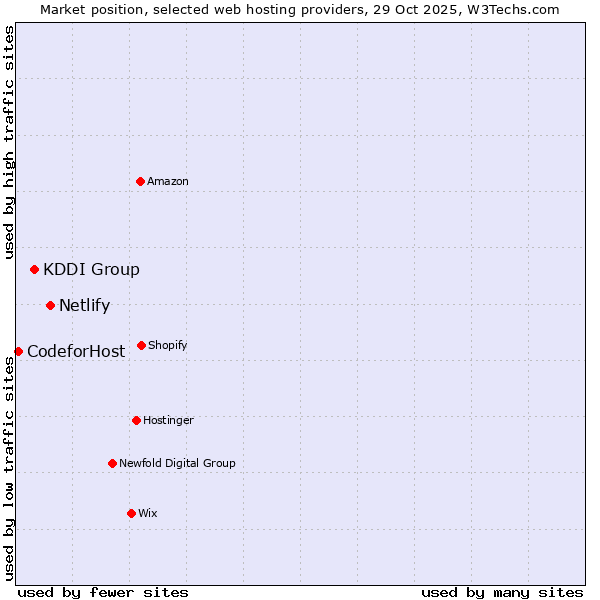 Market position of Netlify vs. KDDI Group vs. CodeforHost