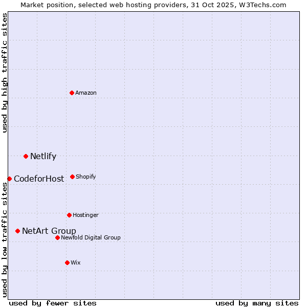 Market position of Netlify vs. NetArt Group vs. 360 Internet