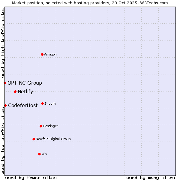 Market position of Netlify vs. 360 Internet vs. OPT-NC Group