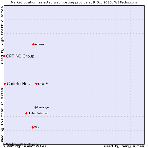 Market position of CodeforHost vs. OPT-NC Group vs. Webhost Python