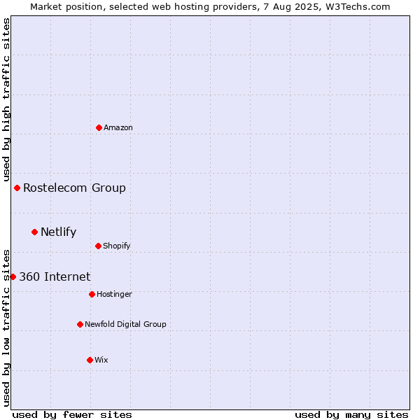 Market position of Netlify vs. Rostelecom Group vs. 360 Internet