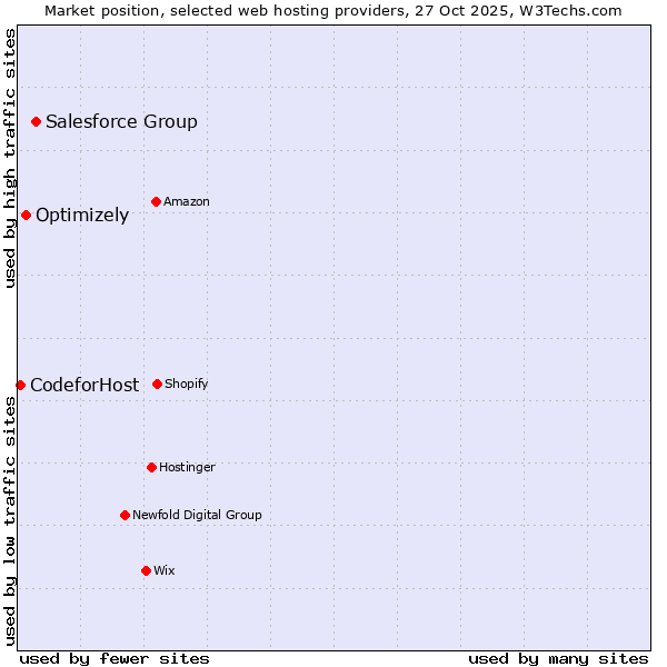 Market position of Salesforce Group vs. Optimizely vs. CodeforHost