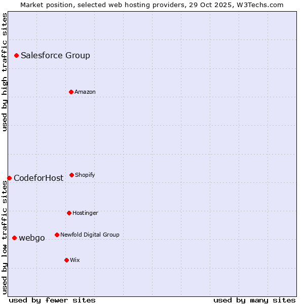 Market position of Salesforce Group vs. webgo vs. CodeforHost