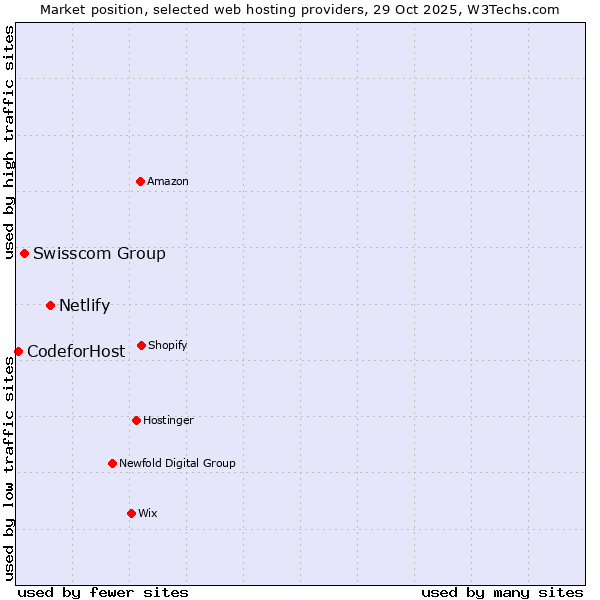 Market position of Netlify vs. Swisscom Group vs. 360 Internet