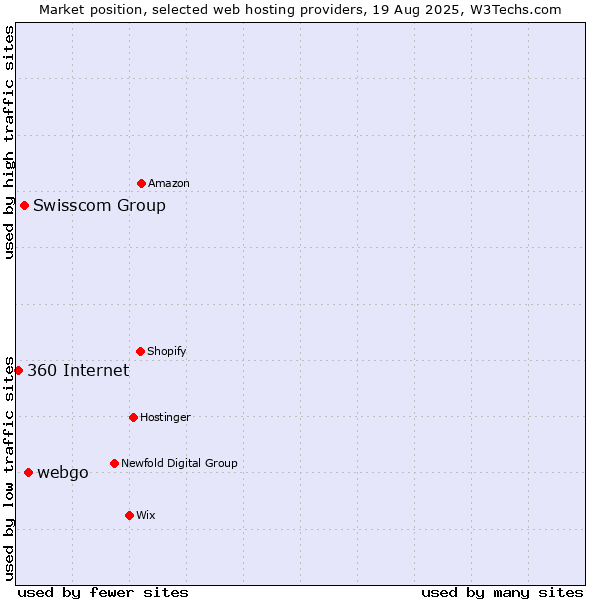 Market position of webgo vs. Swisscom Group vs. 360 Internet