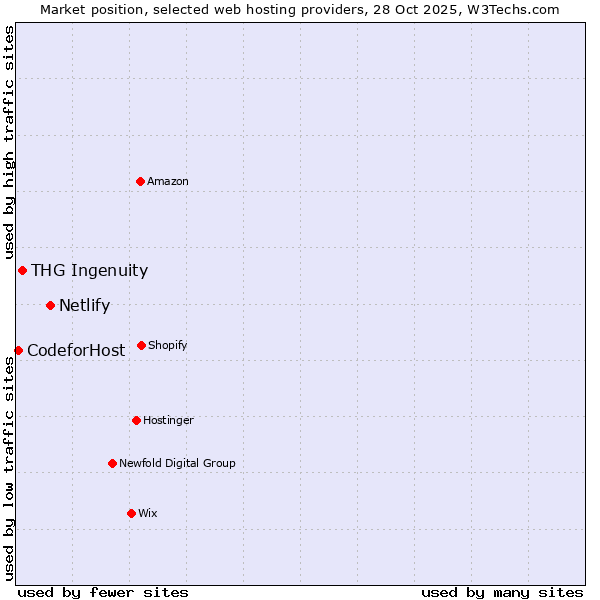 Market position of Netlify vs. THG Ingenuity vs. 360 Internet
