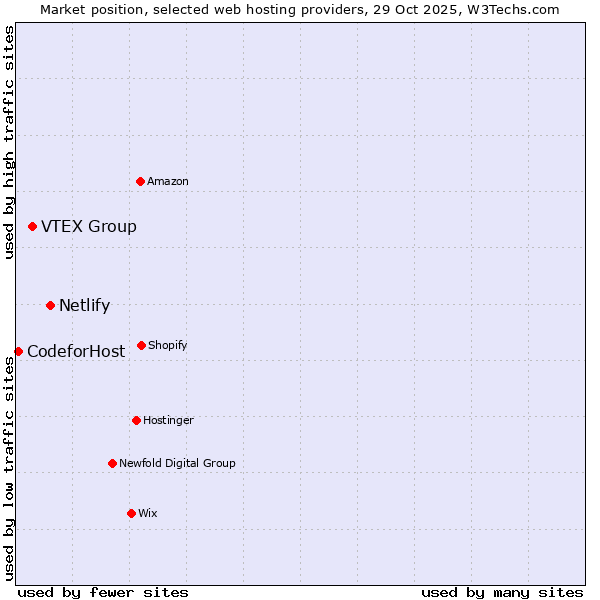 Market position of Netlify vs. VTEX Group vs. 360 Internet