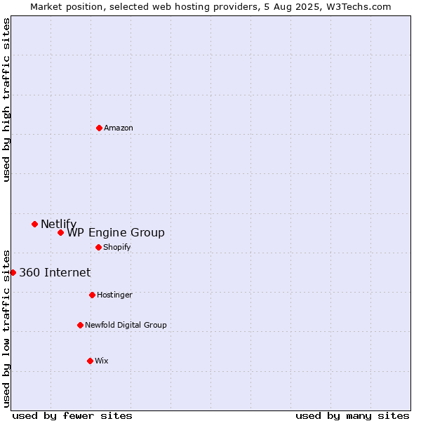 Market position of WP Engine Group vs. Netlify vs. 360 Internet