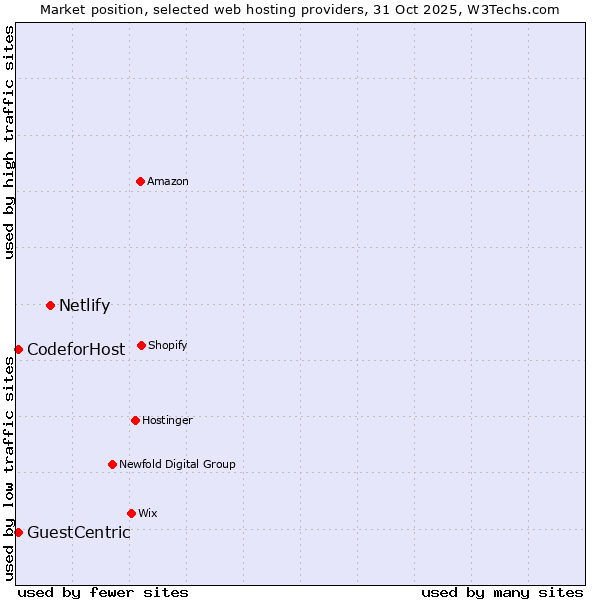 Market position of Netlify vs. GuestCentric vs. CodeforHost