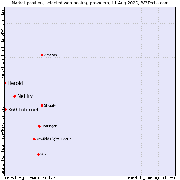 Market position of Netlify vs. 360 Internet vs. Herold