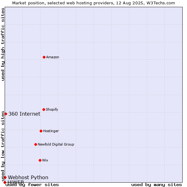 Market position of 360 Internet vs. Webhost Python vs. HiWEB
