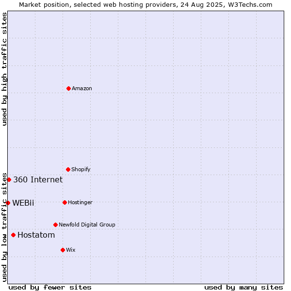 Market position of Hostatom vs. 360 Internet vs. WEBii