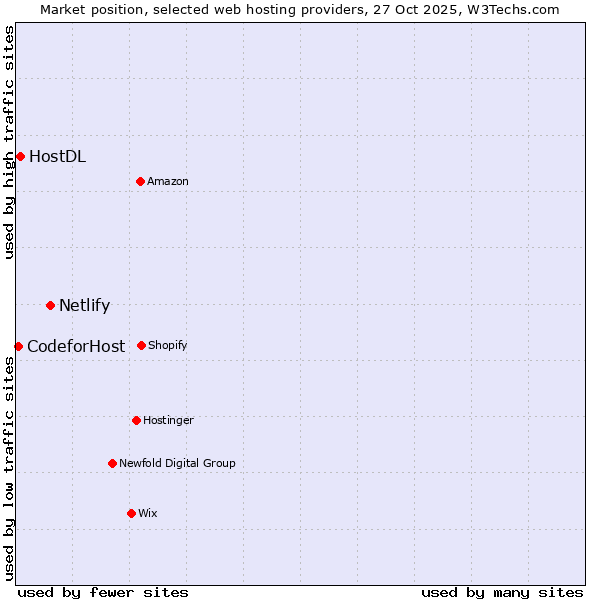 Market position of Netlify vs. HostDL vs. 360 Internet