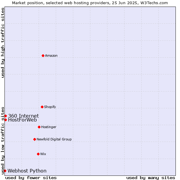 Market position of 360 Internet vs. HostForWeb vs. Webhost Python