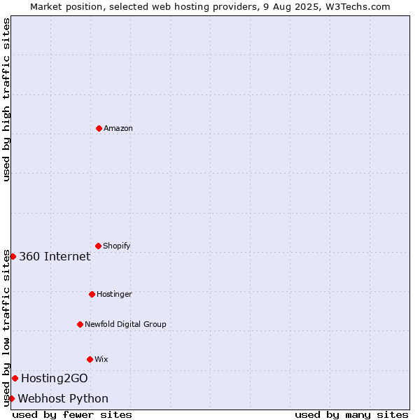Market position of Hosting2GO vs. 360 Internet vs. Webhost Python