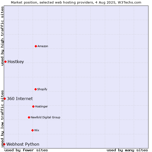 Market position of Hostkey vs. 360 Internet vs. Webhost Python