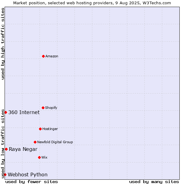 Market position of Raya Negar vs. 360 Internet vs. Webhost Python