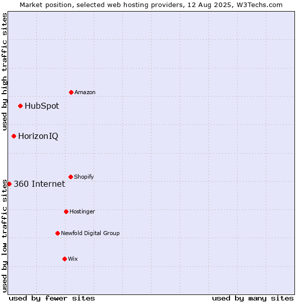 Market position of HubSpot vs. HorizonIQ vs. 360 Internet