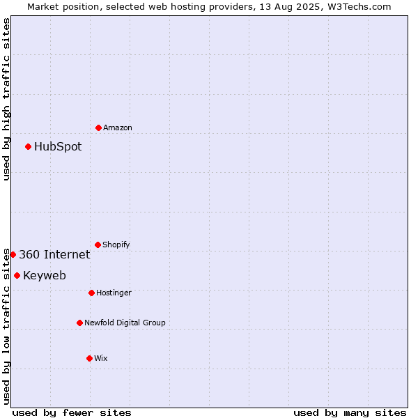 Market position of HubSpot vs. Keyweb vs. 360 Internet