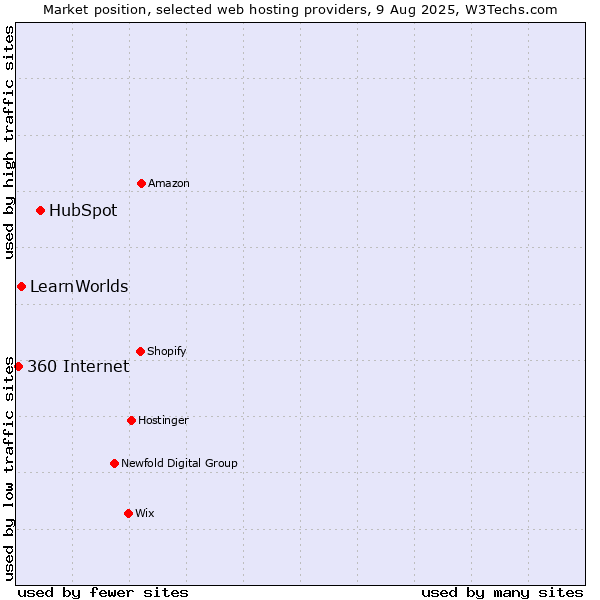 Market position of HubSpot vs. LearnWorlds vs. 360 Internet