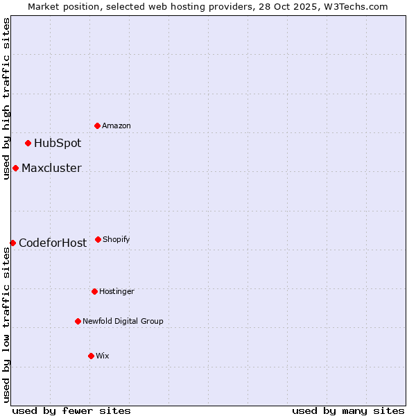 Market position of HubSpot vs. Maxcluster vs. 360 Internet