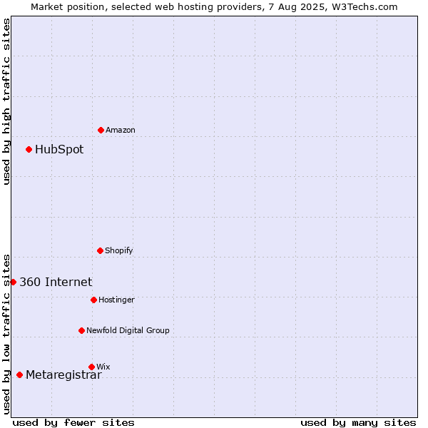Market position of HubSpot vs. Metaregistrar vs. 360 Internet