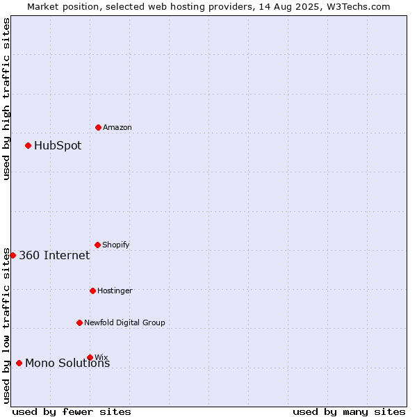 Market position of HubSpot vs. Mono Solutions vs. 360 Internet