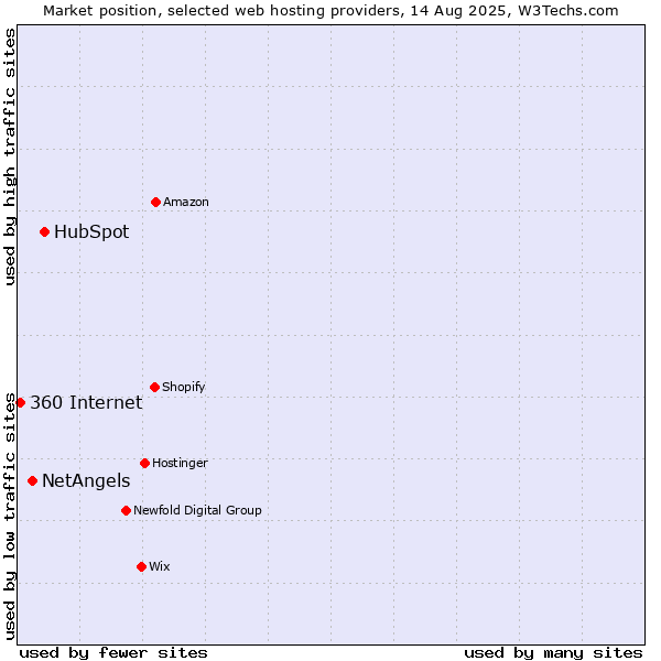 Market position of HubSpot vs. NetAngels vs. 360 Internet