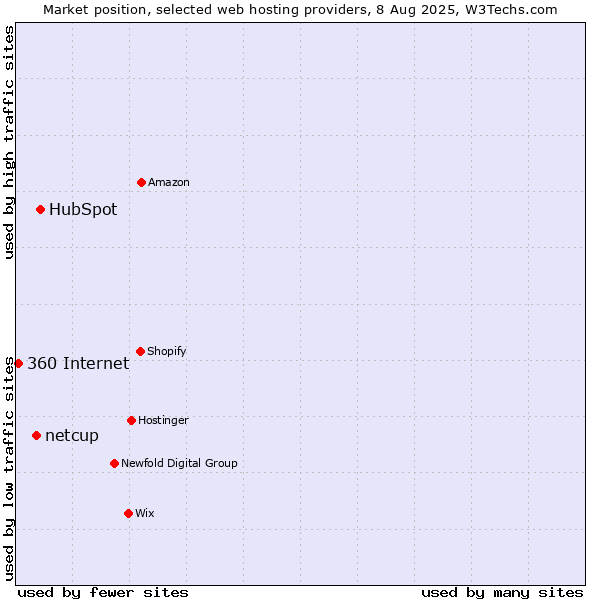 Market position of HubSpot vs. netcup vs. 360 Internet
