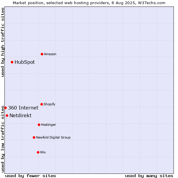 Market position of HubSpot vs. Netdirekt vs. 360 Internet