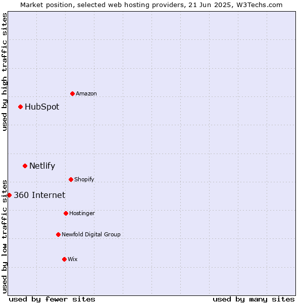 Market position of Netlify vs. HubSpot vs. 360 Internet
