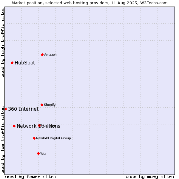 Market position of Network Solutions vs. HubSpot vs. 360 Internet