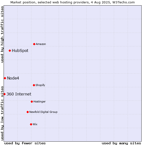 Market position of HubSpot vs. Node4 vs. 360 Internet